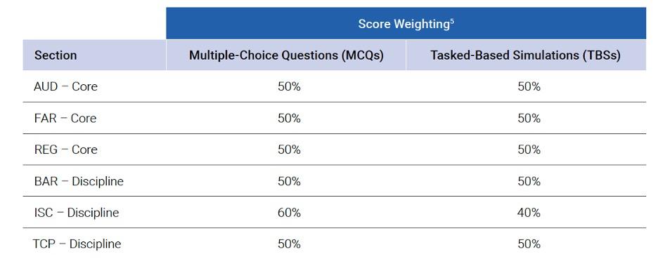 The New CPA Exam Blueprint for 2024 Becker